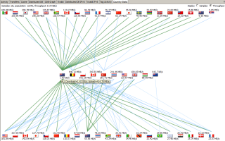 Country Based Transfer Statistics