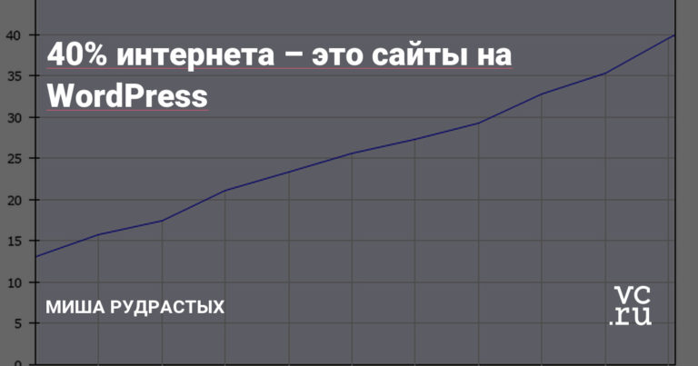 40% интернета &ndash; это сайты на WordPress