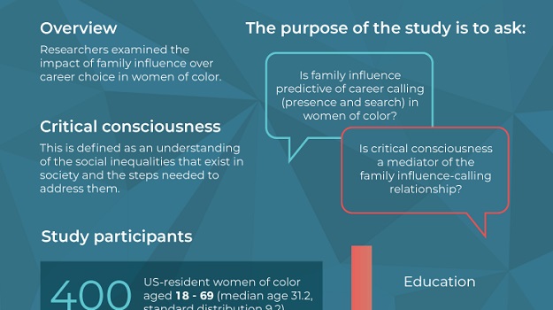 Family Influence, Critical Consciousness, and Career Calling in Women of Color