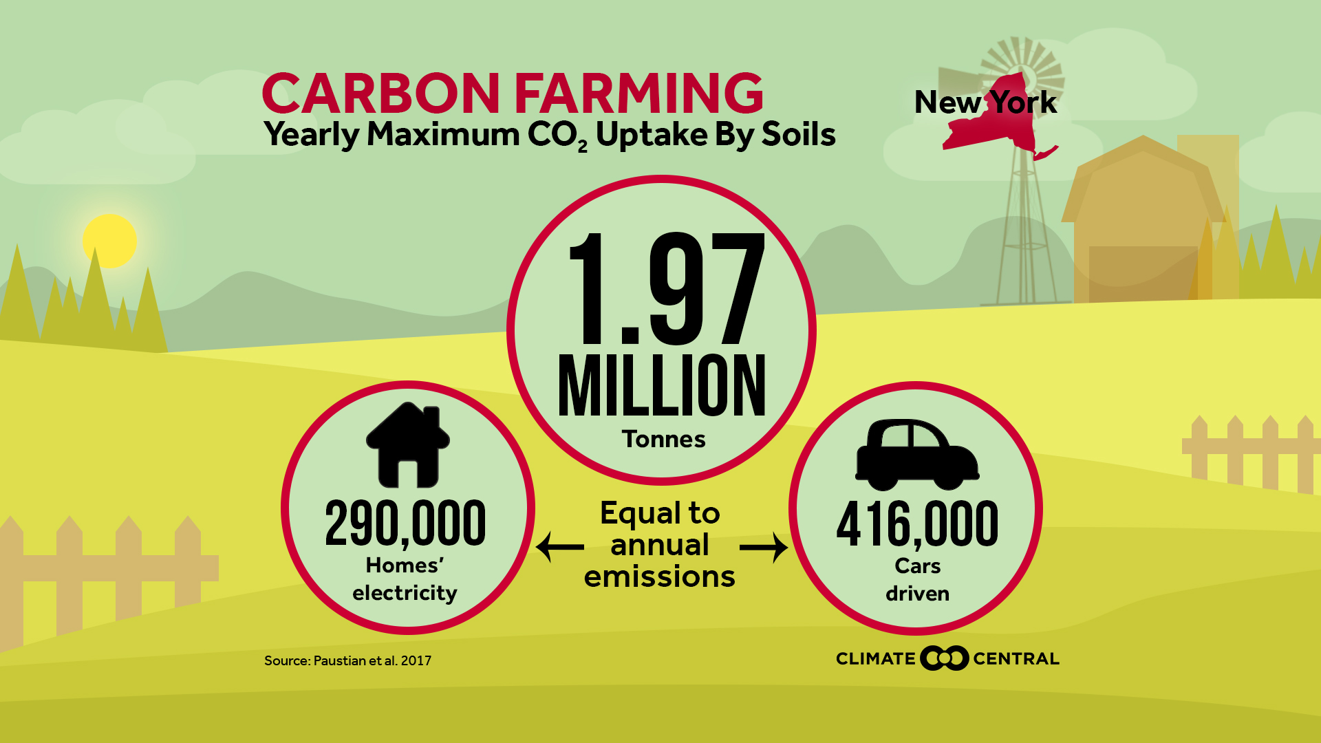 Carbon Farming - Yearly Maximum C02 Uptake By Soils
