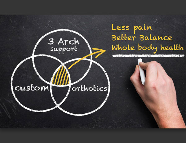 Have Low Back Pain? Look to Custom Orthotics First.