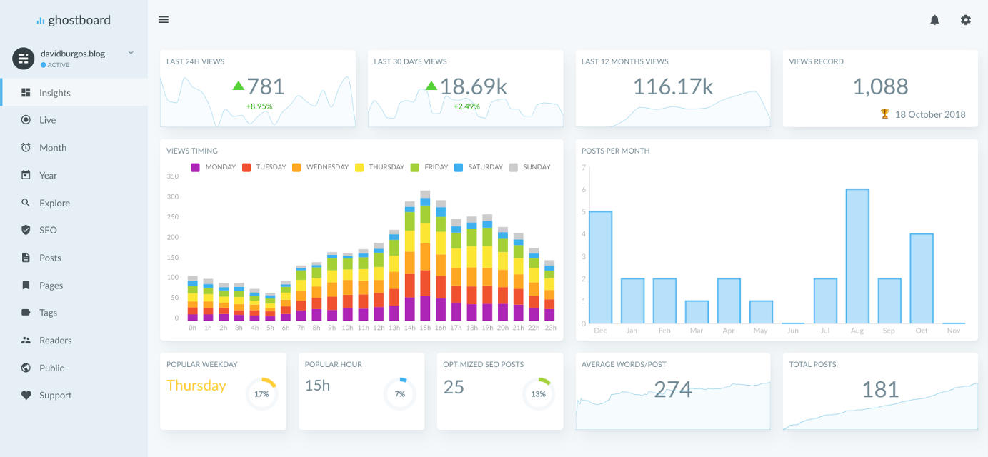 Ghostboard dashboard screenshot