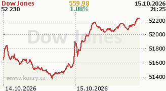 Graf indexu Dow Jones
