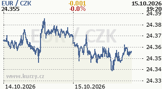 Graf měny CZK/EUR