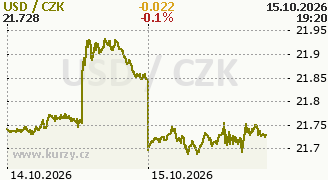Graf měny CZK/USD