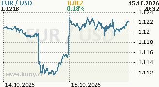 Graf měny USD/EUR