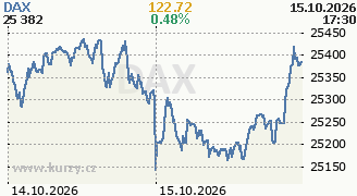 Graf indexu Dax