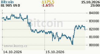 Graf kryptoměny Bitcoin