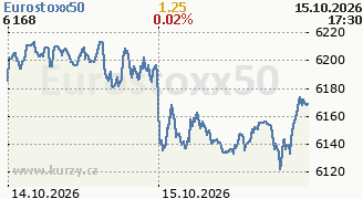 Graf indexu Eurostoxx 50