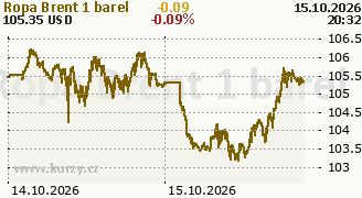 Graf komodity Ropa Brent