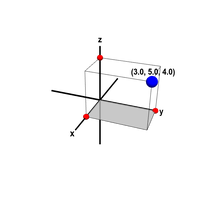 Cartesian coordinates of a point in three dimensions