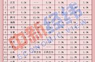 17省份最新工资指导线出炉！2019年你涨工资了吗？