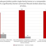 Image for the Tweet beginning: Redfin Survey: Millennials Still Want