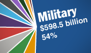 Discretionary Spending 2015