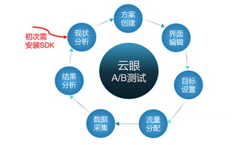AB测试步骤