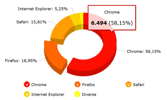 Besucherz&auml;hler mit Browser-Statistik (Beispiel)