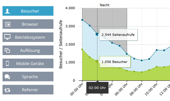Beispielgrafik für die einzelnen Counter-Funktionen