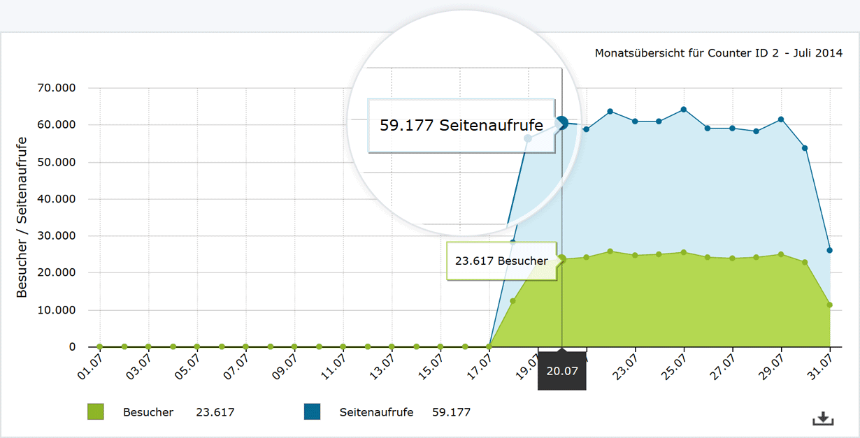 Beispielgrafik für eine Monats-Statistik