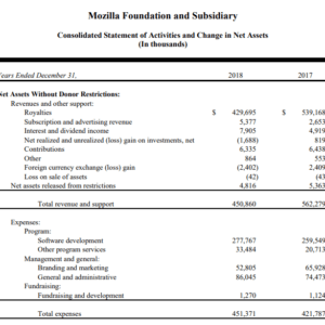 mozilla 2018 report financials