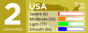 Current Turbulence Index for United States