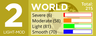 Current Turbulence Index for World